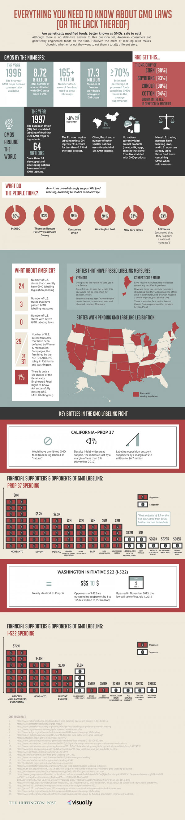 infographic-GMOs